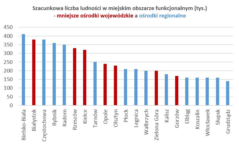 Szacunkowa liczba ludności w miejskim obszarze funkcjonalnym (tys.)